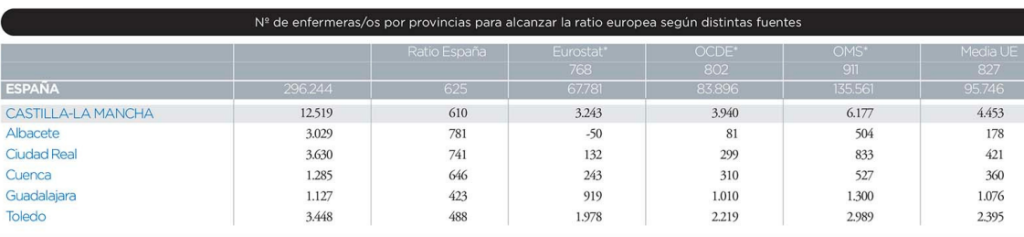 Castilla-La Mancha déficit enfermeras